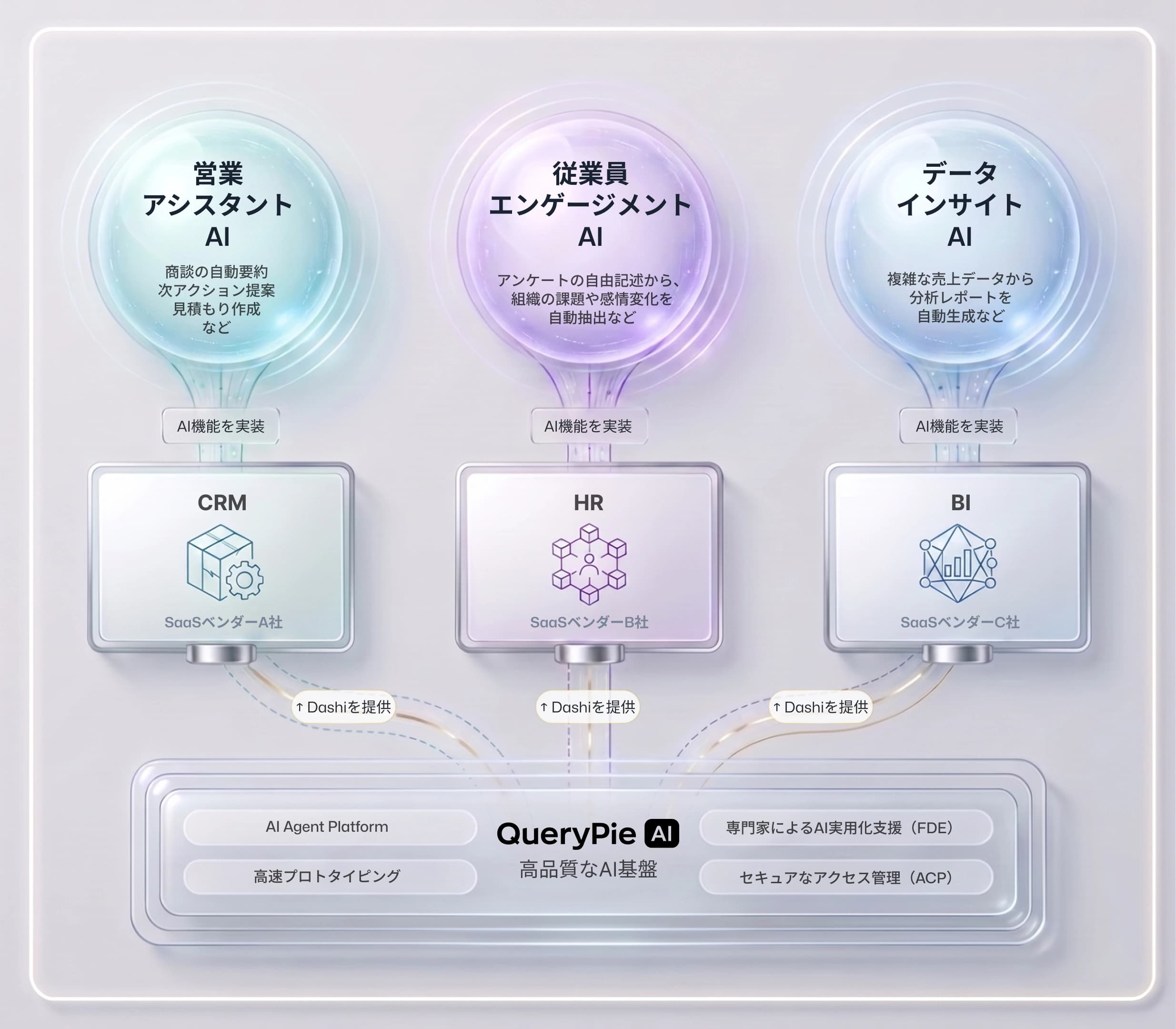 AI Dashiが提供する3つの価値
